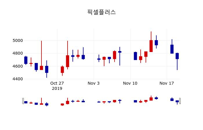 ▲지난 30영업일 동안 픽셀플러스 주가변동정보