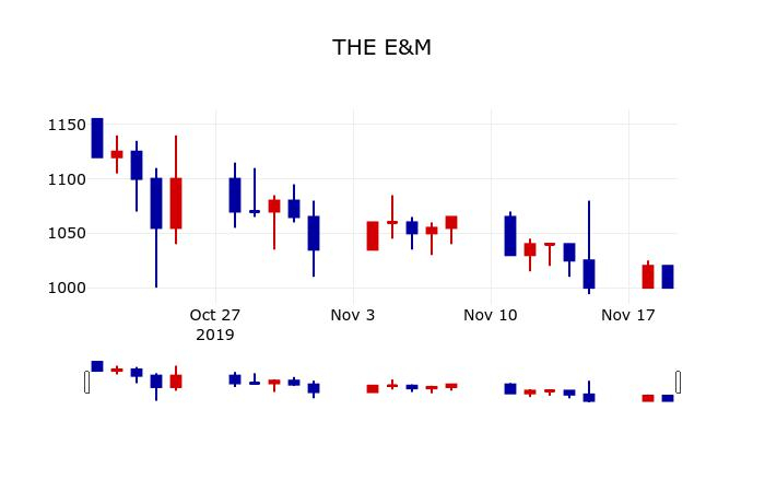 ▲지난 30영업일 동안 THE E&M 주가변동정보