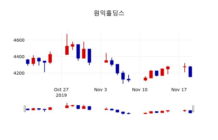 ▲지난 30영업일 동안 원익홀딩스 주가변동정보