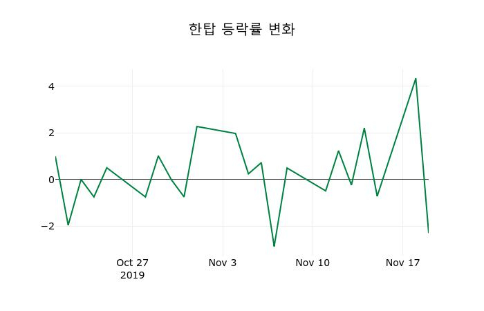 ▲지난 2주간의 등락률 변동정보