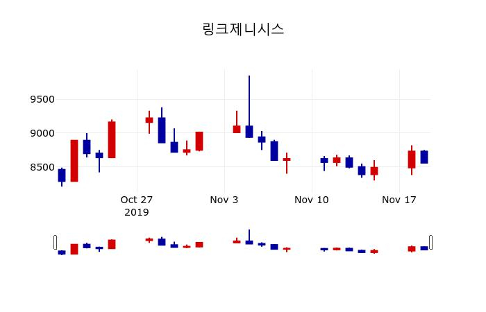 ▲지난 30영업일 동안 링크제니시스 주가변동정보