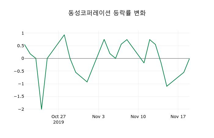 ▲지난 2주간의 등락률 변동정보