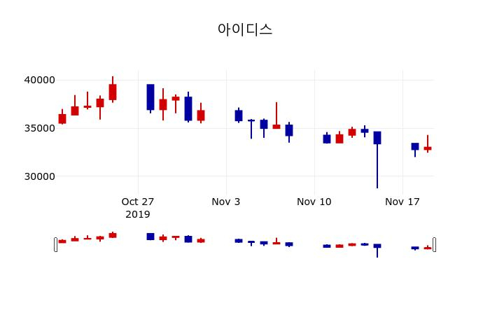 ▲지난 30영업일 동안 아이디스 주가변동정보