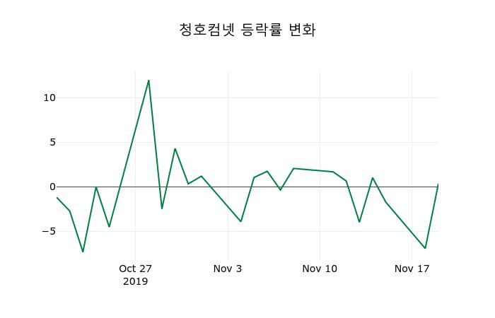 ▲지난 2주간의 등락률 변동정보