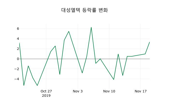 ▲지난 2주간의 등락률 변동정보