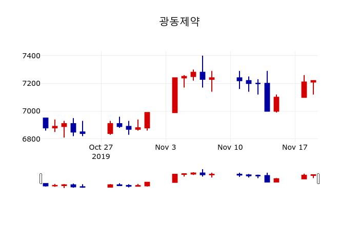 ▲지난 30영업일 동안 광동제약 주가변동정보