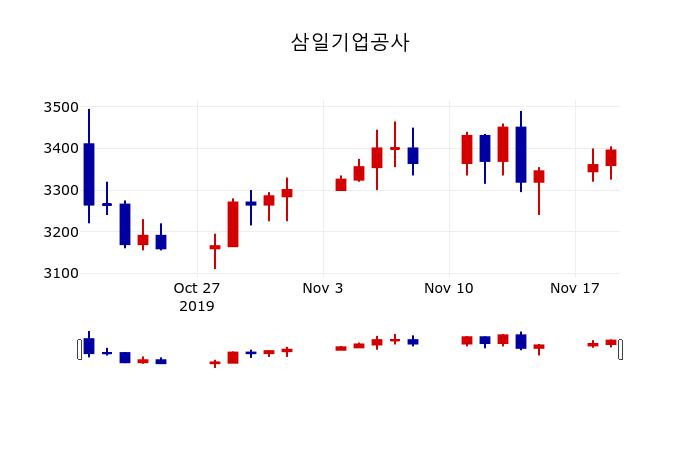 ▲지난 30영업일 동안 삼일기업공사 주가변동정보