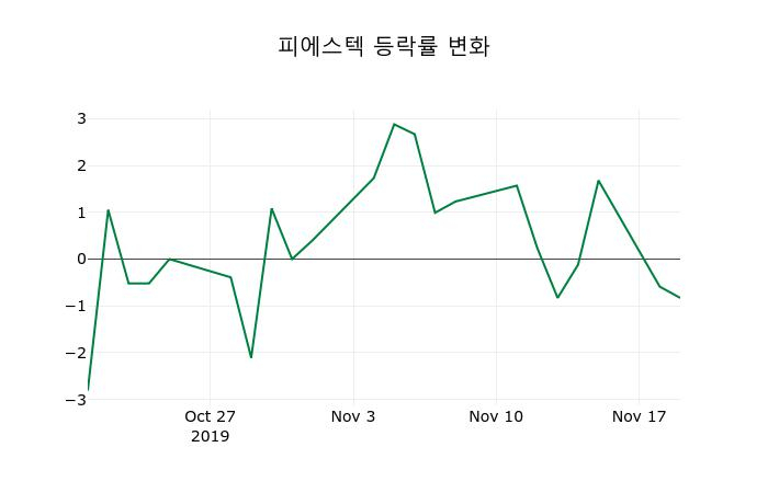 ▲지난 2주간의 등락률 변동정보