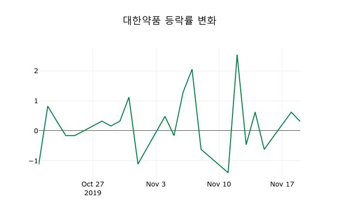 ▲지난 2주간의 등락률 변동정보