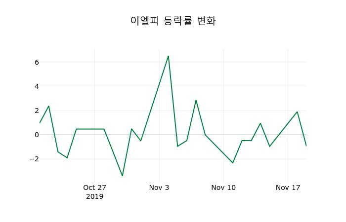 ▲지난 2주간의 등락률 변동정보