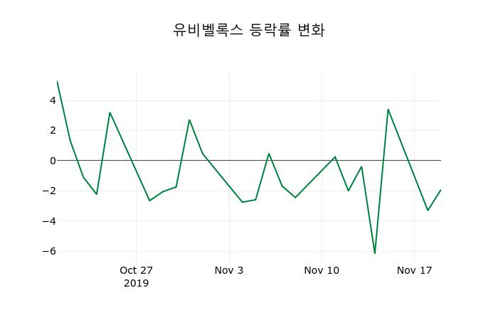 ▲지난 2주간의 등락률 변동정보