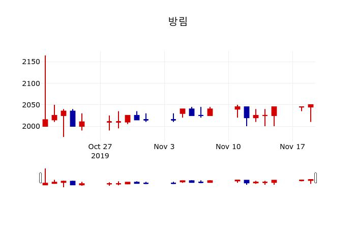 ▲지난 30영업일 동안 방림 주가변동정보