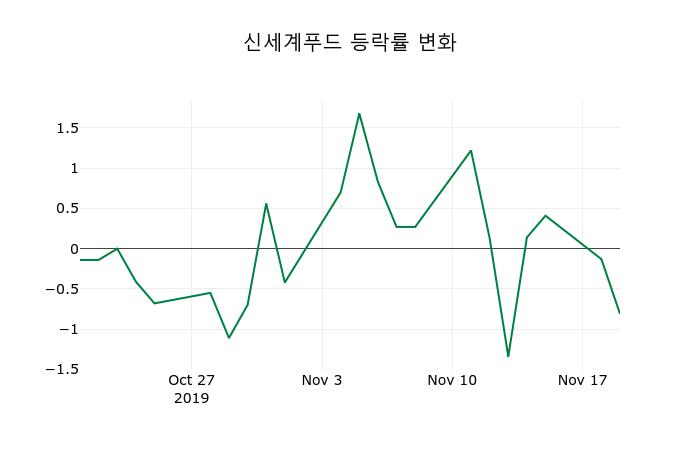 ▲지난 2주간의 등락률 변동정보