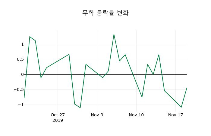 ▲지난 2주간의 등락률 변동정보