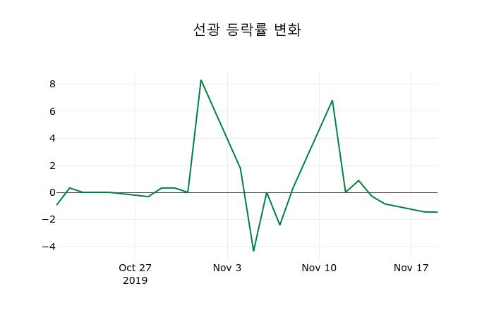 ▲지난 2주간의 등락률 변동정보