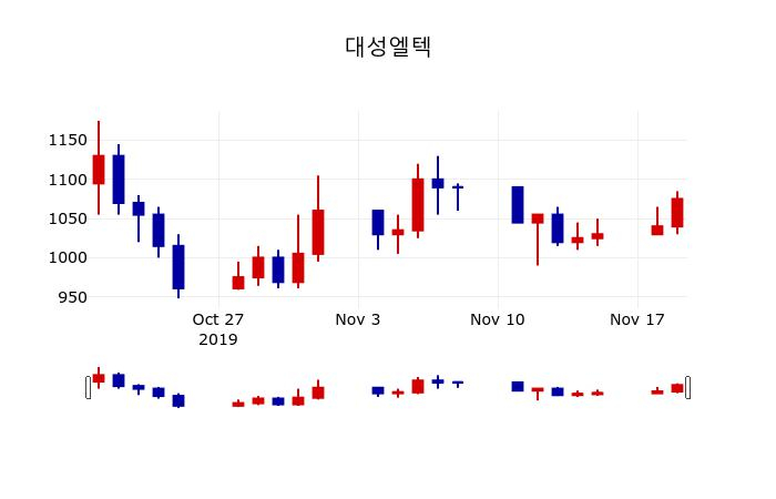 ▲지난 30영업일 동안 대성엘텍 주가변동정보