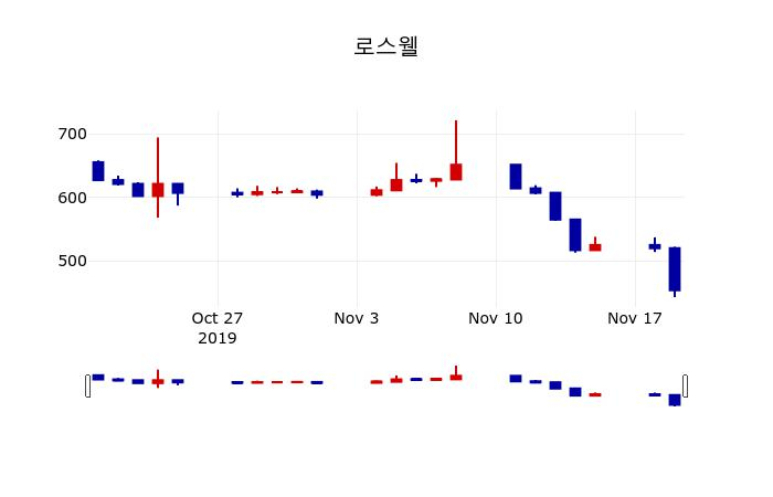 ▲지난 30영업일 동안 로스웰 주가변동정보