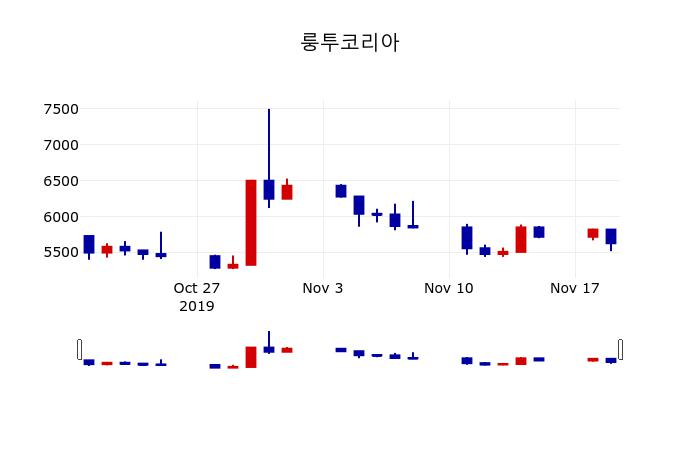 ▲지난 30영업일 동안 룽투코리아 주가변동정보