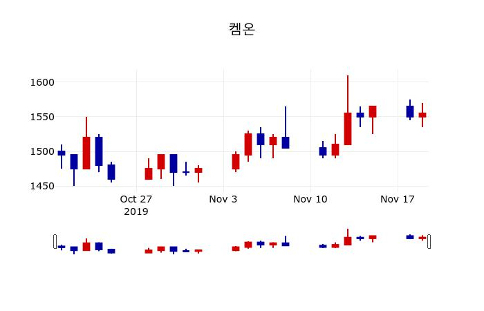 ▲지난 30영업일 동안 켐온 주가변동정보