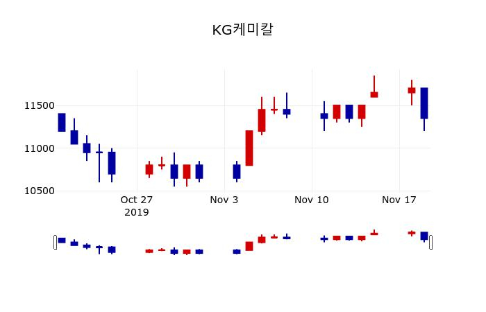 ▲지난 30영업일 동안 KG케미칼 주가변동정보