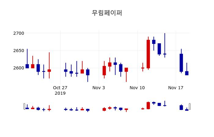 ▲지난 30영업일 동안 무림페이퍼 주가변동정보