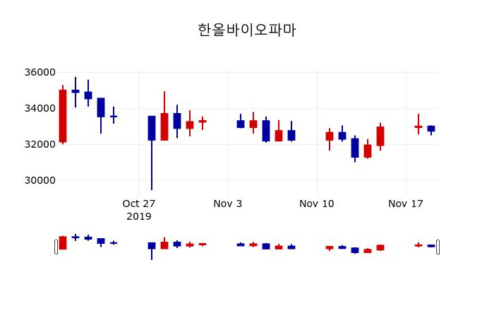 ▲지난 30영업일 동안 한올바이오파마 주가변동정보