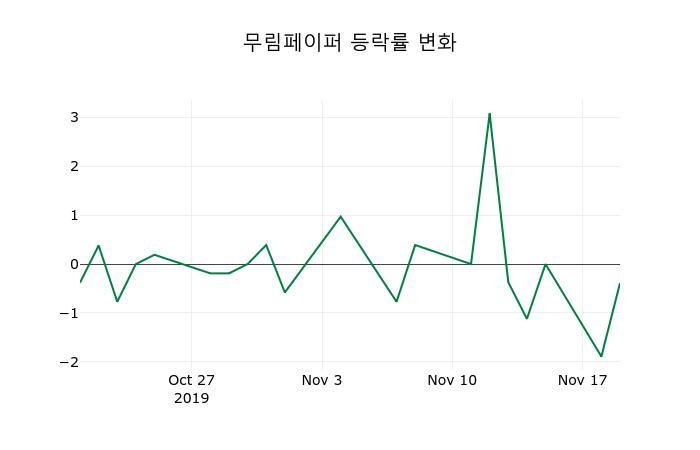 ▲지난 2주간의 등락률 변동정보