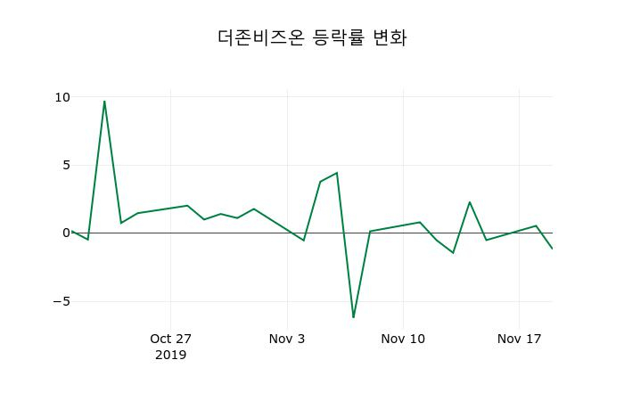 ▲지난 2주간의 등락률 변동정보