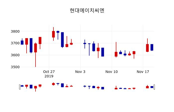 ▲지난 30영업일 동안 현대에이치씨엔 주가변동정보