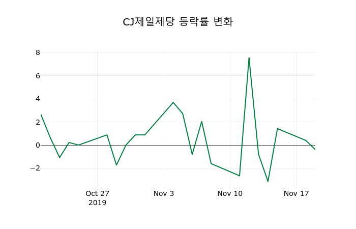 ▲지난 2주간의 등락률 변동정보