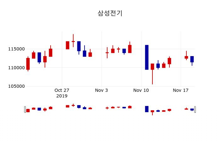 ▲지난 30영업일 동안 삼성전기 주가변동정보