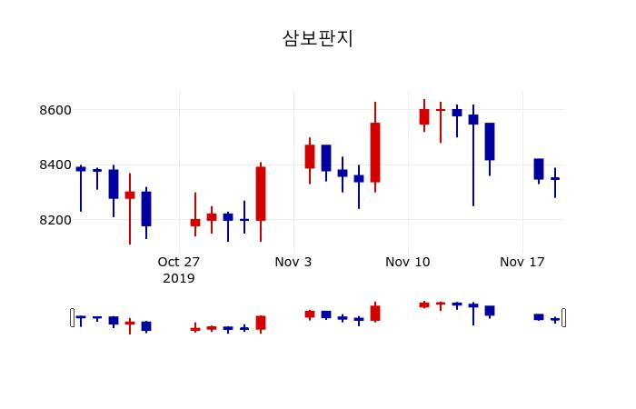 ▲지난 30영업일 동안 삼보판지 주가변동정보