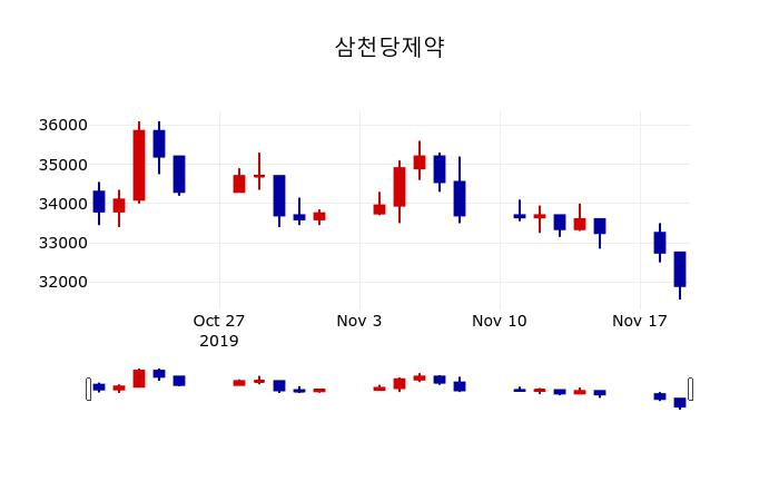 ▲지난 30영업일 동안 삼천당제약 주가변동정보