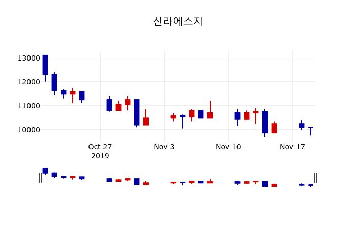 ▲지난 30영업일 동안 신라에스지 주가변동정보