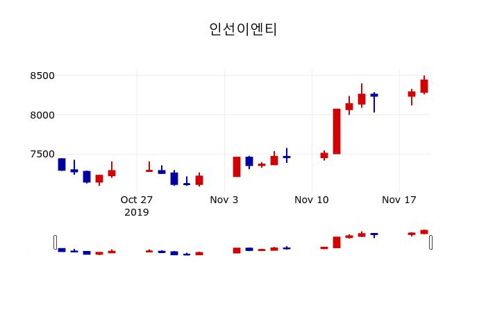 ▲지난 30영업일 동안 인선이엔티 주가변동정보