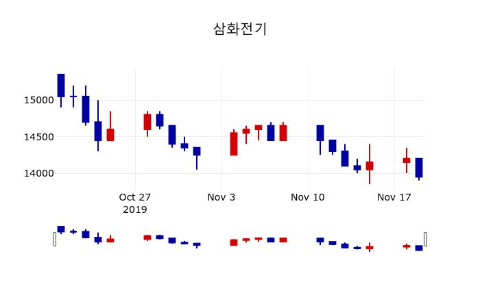 ▲지난 30영업일 동안 삼화전기 주가변동정보