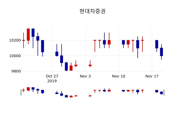 ▲지난 30영업일 동안 현대차증권 주가변동정보