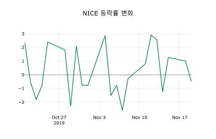 ▲지난 2주간의 등락률 변동정보