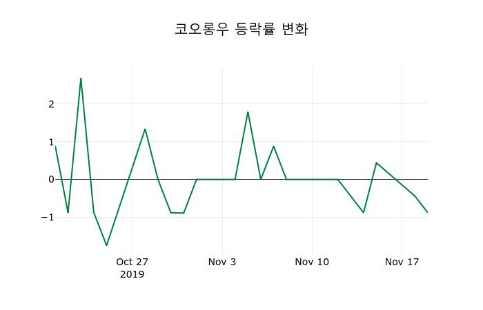 ▲지난 2주간의 등락률 변동정보