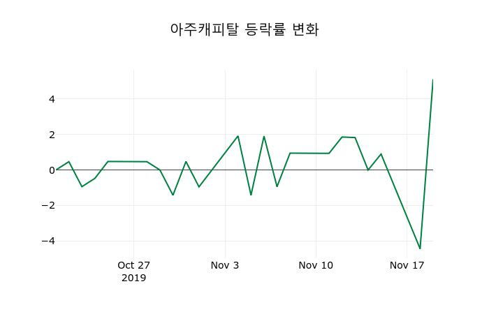 ▲지난 2주간의 등락률 변동정보