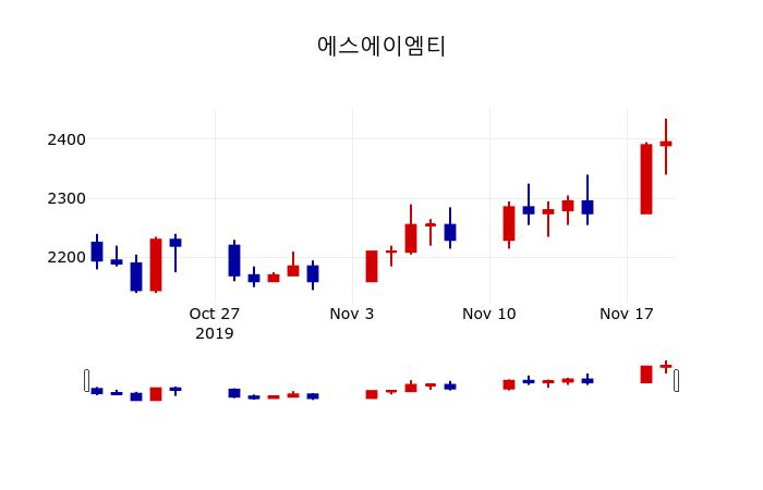 ▲지난 30영업일 동안 에스에이엠티 주가변동정보