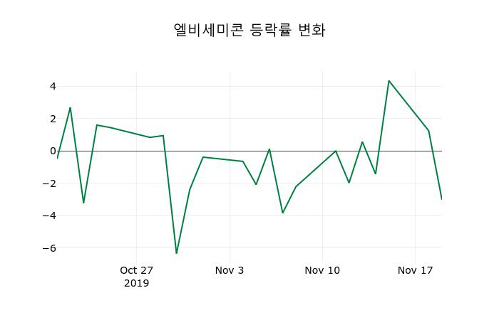 ▲지난 2주간의 등락률 변동정보