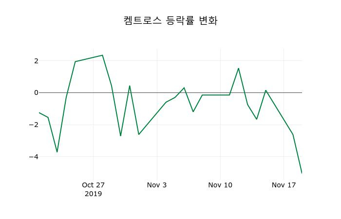 ▲지난 2주간의 등락률 변동정보
