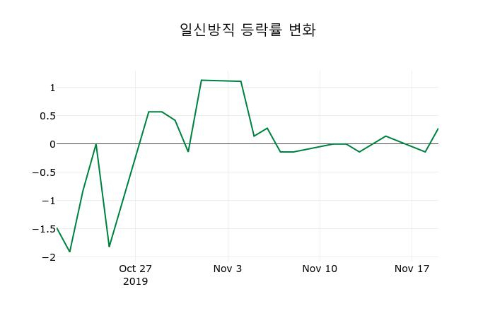 ▲지난 2주간의 등락률 변동정보