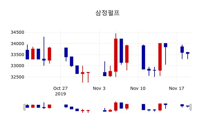 ▲지난 30영업일 동안 삼정펄프 주가변동정보