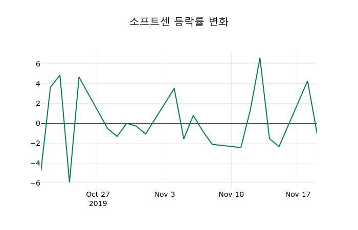 ▲지난 2주간의 등락률 변동정보