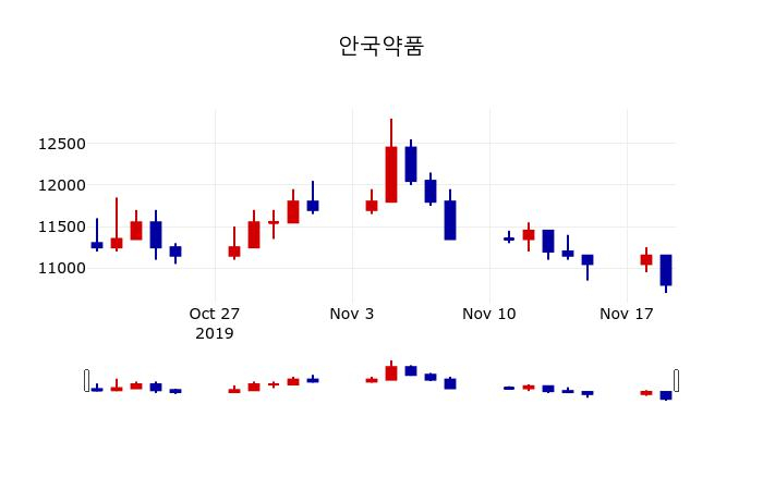 ▲지난 30영업일 동안 안국약품 주가변동정보