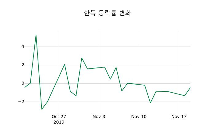 ▲지난 2주간의 등락률 변동정보