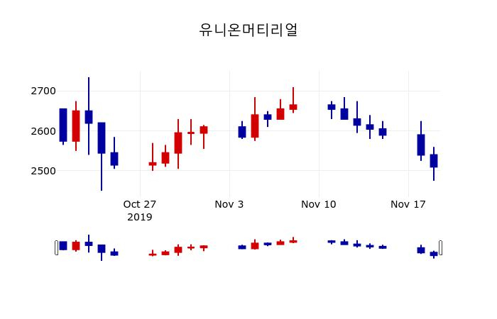 ▲지난 30영업일 동안 유니온머티리얼 주가변동정보