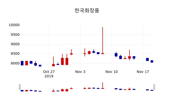 ▲지난 30영업일 동안 한국화장품 주가변동정보